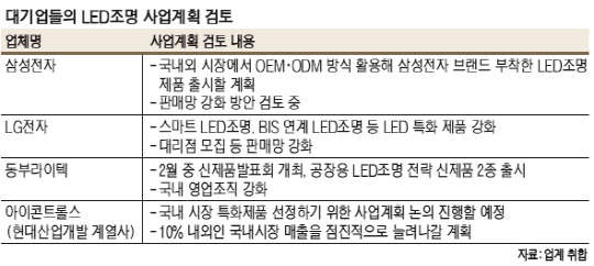 LED조명 시장 돌아온 대기업